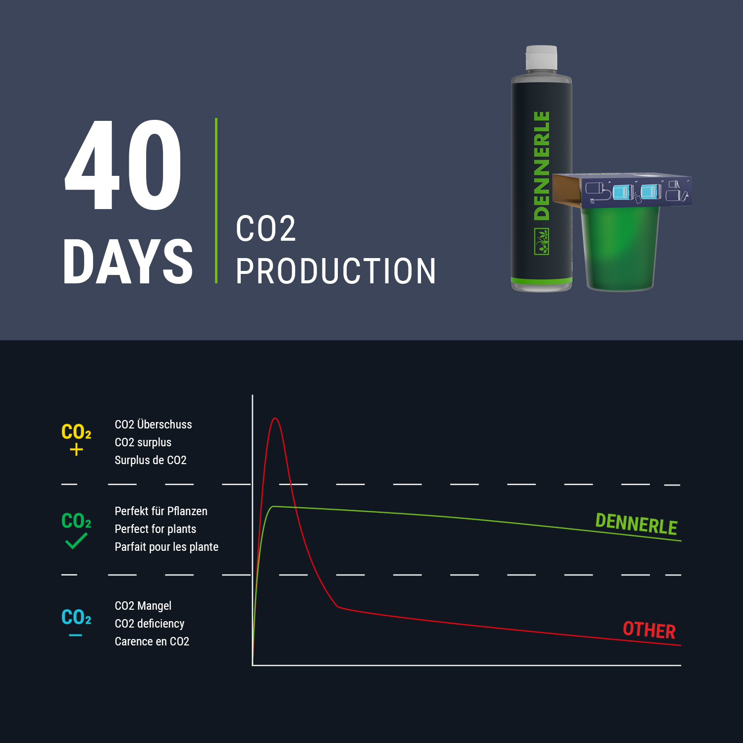 Bio CO2 Anlage CO2 Produktion 40 Tage